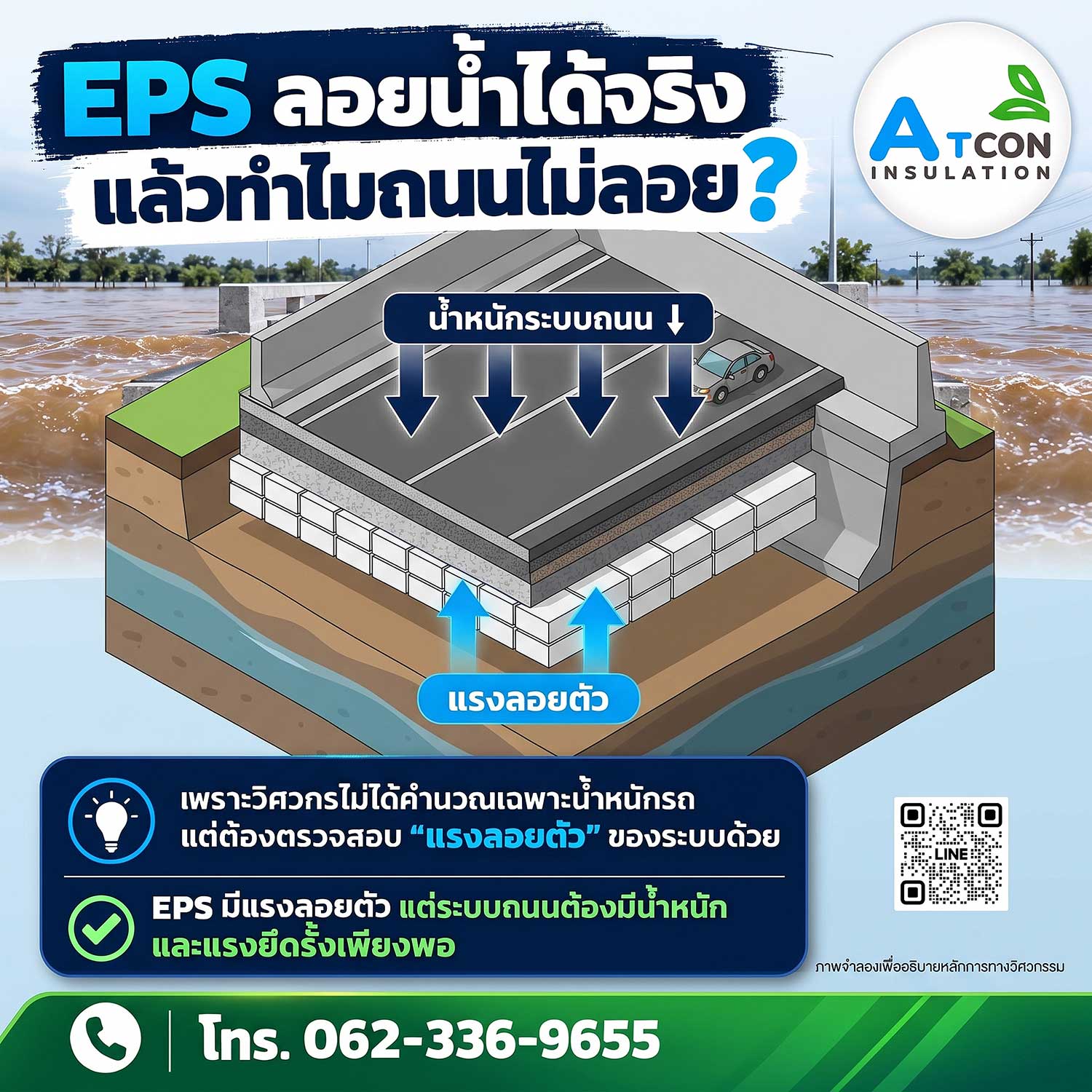 ภาพอินโฟกราฟิกอธิบายหัวข้อ EPS ลอยน้ำได้จริง แล้วทำไมถนนถึงไม่ลอย? เปรียบเทียบน้ำหนักระบบถนนและแรงลอยตัวของบล็อก EPS Geofoam โดย ATCON Insulation