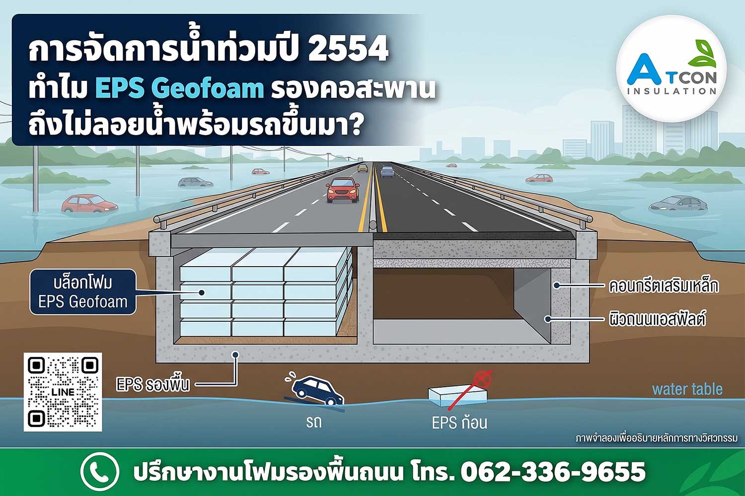 ภาพอินโฟกราฟิกอธิบายการจัดการน้ำท่วมปี 2554 ทำไมบล็อกโฟม EPS Geofoam รองคอสะพานจึงไม่ลอยน้ำพร้อมรถยนต์ โดย ATCON Insulatio